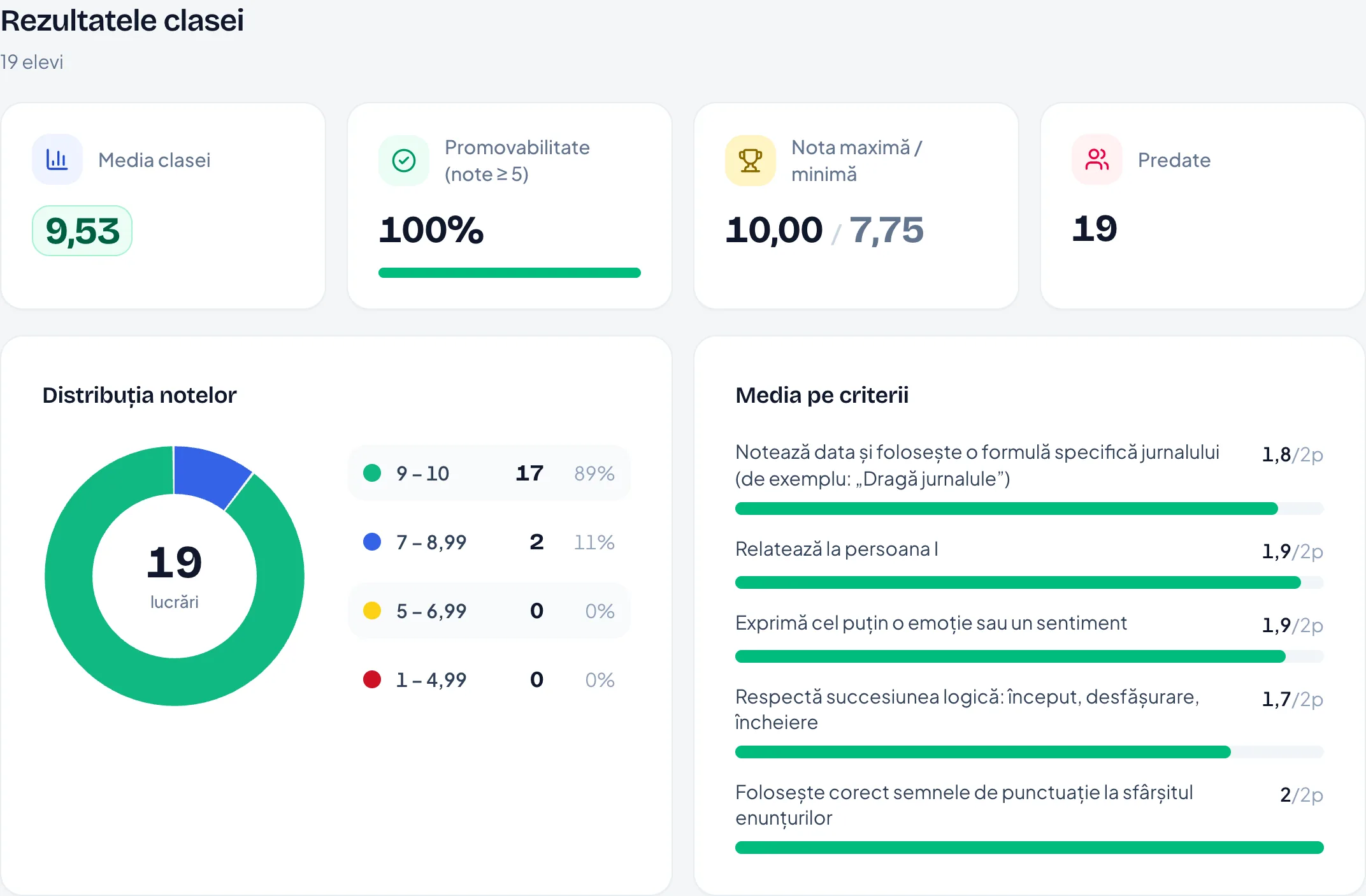Media clasei, promovabilitatea, nota maximă și minimă, distribuția notelor și media pe criterii